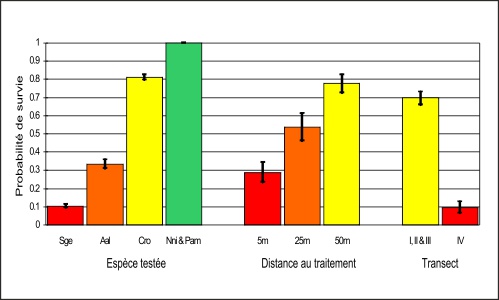 Survie de diverses espèces d'arthropodes
en fonction de la distance aux traitements de démoustication (Rochat & Gasnier, 2006)