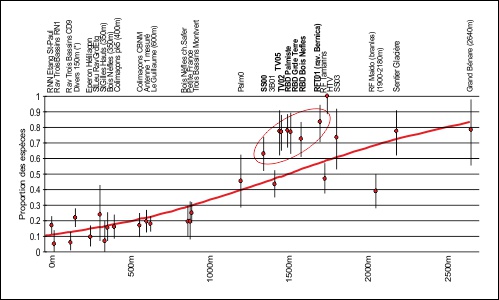 Proportion d'espèces de lépidoptères
endémiques en fonction de l'altitude dans l'ouest de La Réunion (Rochat & Gasnier, 2012)